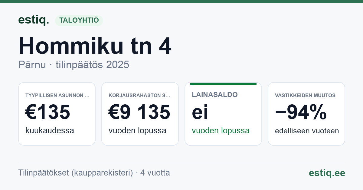 Pärnu linn, Hommiku tn 4 korteriühistu: tunnusluvut 2025 — tyypillinen asunto €135 / kk