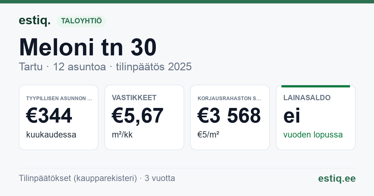 Tartu linn, Meloni tn 30 korteriühistu: tunnusluvut 2025 — tyypillinen asunto €344 / kk
