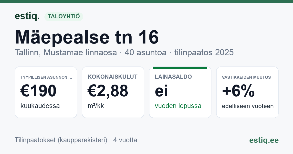 Tallinn, Mäepealse tn 16 korteriühistu: tunnusluvut 2025 — tyypillinen asunto €190 / kk