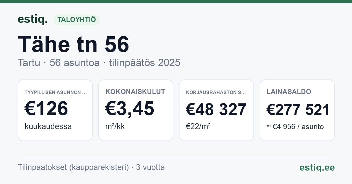 Tartu linn, Tähe tn 56 // 56a korteriühistu: tunnusluvut 2025 — tyypillinen asunto €126 / kk