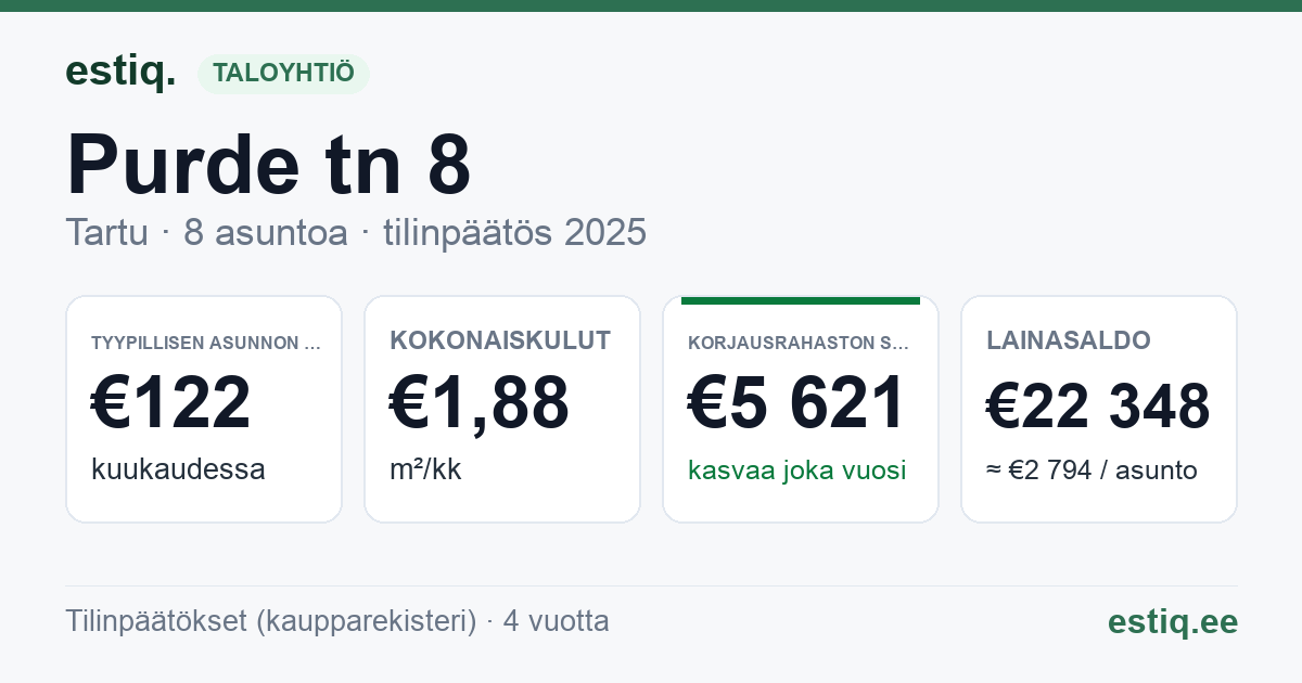 Tartu linn, Purde tn 8 korteriühistu: tunnusluvut 2025 — tyypillinen asunto €122 / kk