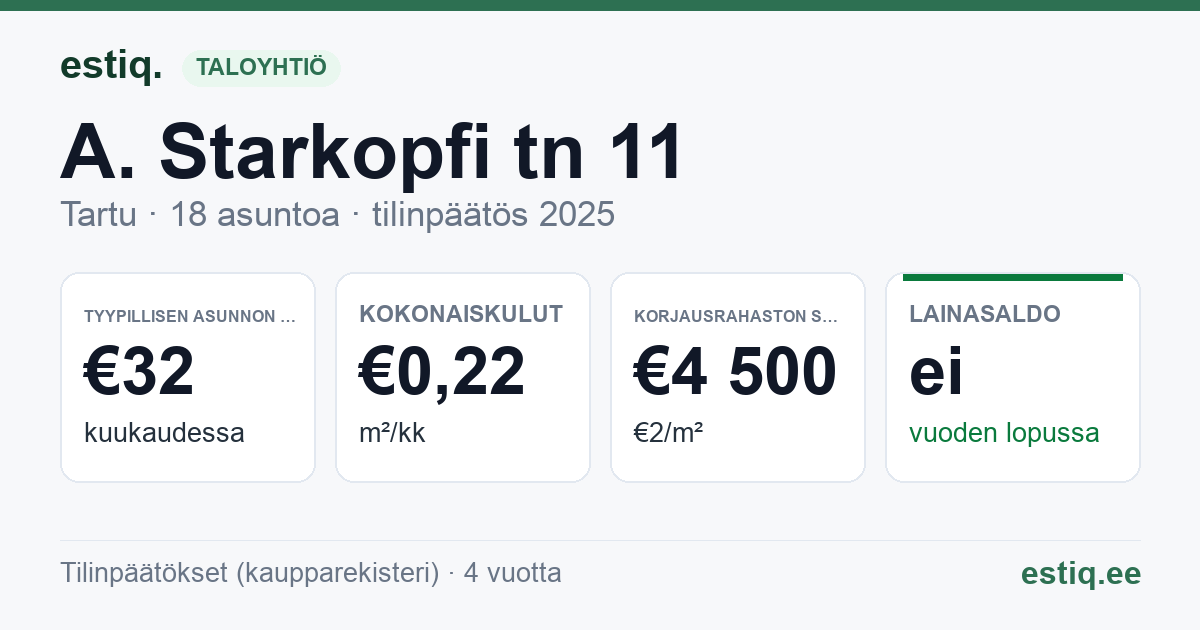 Tartu linn, A. Starkopfi tn 11 // 13 // E. Kitse tn 1 // 3 korteriühistu: tunnusluvut 2025 — tyypillinen asunto €32 / kk