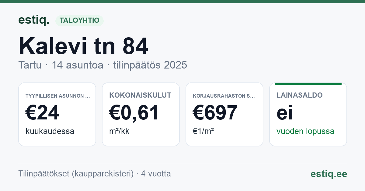 Tartu linn, Kalevi tn 84 // 86 korteriühistu: tunnusluvut 2025 — tyypillinen asunto €24 / kk