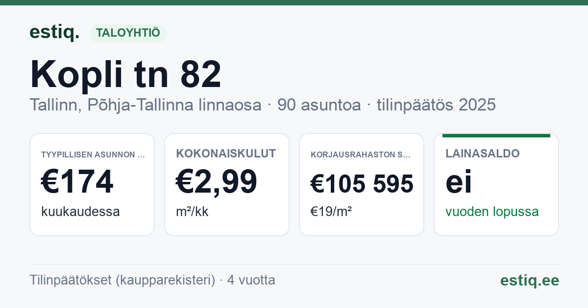 Tallinn, Kopli tn 82 korteriühistu: tunnusluvut 2025 — tyypillinen asunto €174 / kk