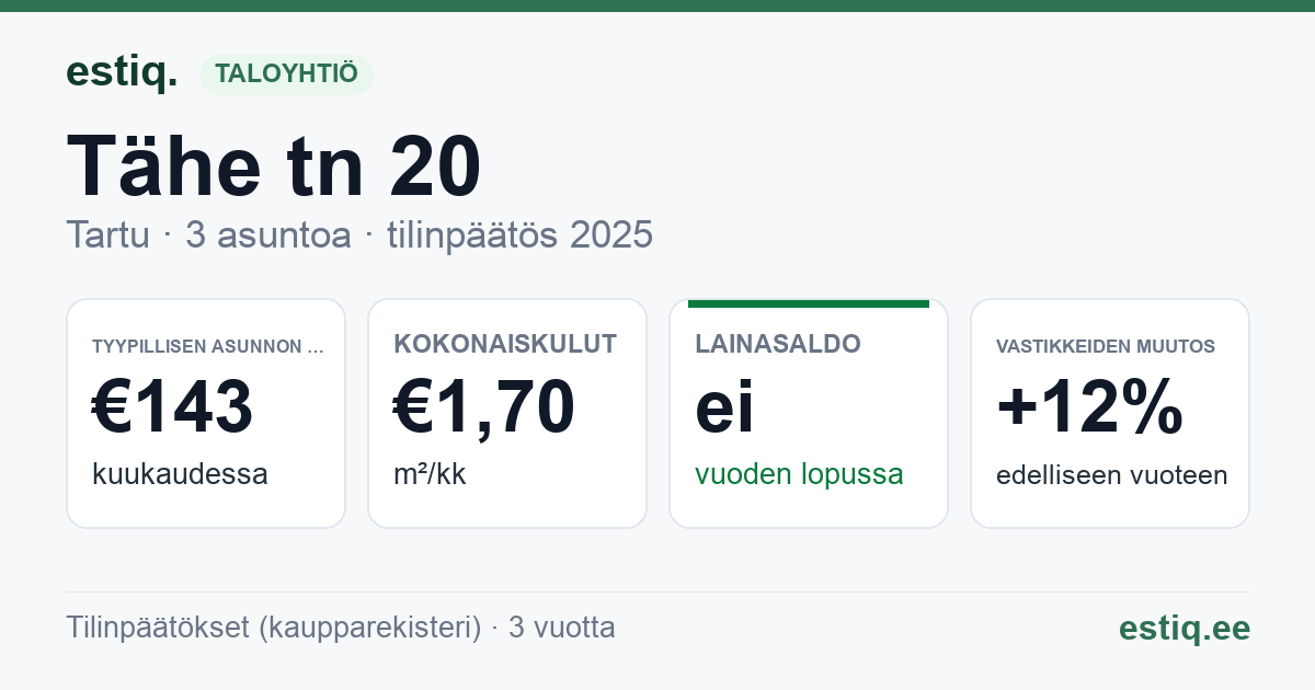Tartu linn, Tähe tn 20 korteriühistu: tunnusluvut 2025 — tyypillinen asunto €143 / kk