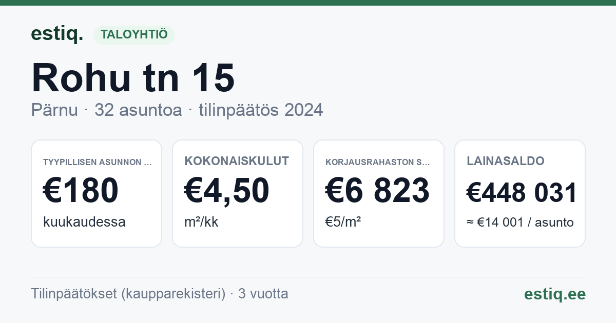 Pärnu linn, Rohu tn 15 korteriühistu: tunnusluvut 2024 — tyypillinen asunto €180 / kk