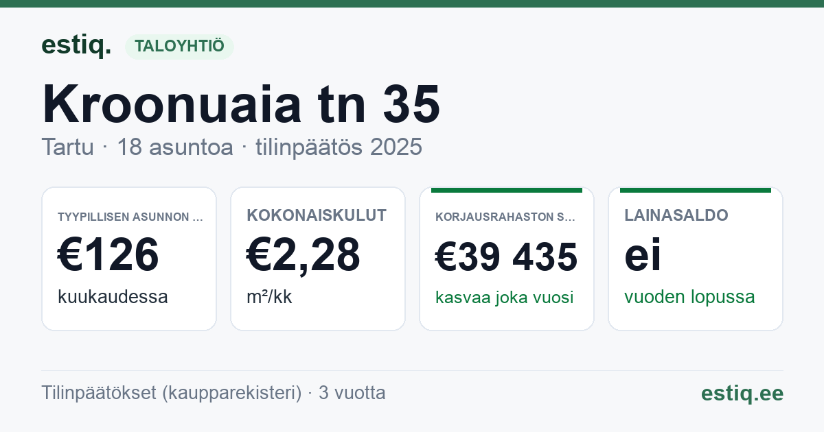 Tartu linn, Kroonuaia tn 35 // 37 korteriühistu: tunnusluvut 2025 — tyypillinen asunto €126 / kk