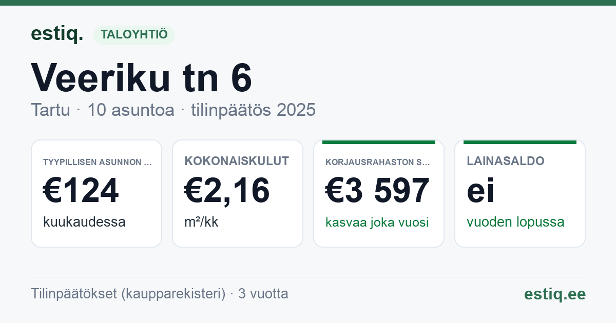 Tartu linn, Veeriku tn 6 korteriühistu: tunnusluvut 2025 — tyypillinen asunto €124 / kk
