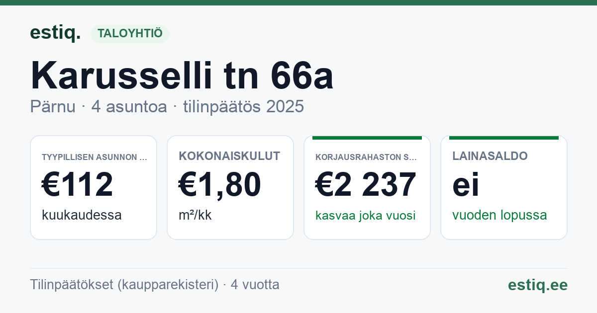 Pärnu linn, Karusselli tn 66a korteriühistu: tunnusluvut 2025 — tyypillinen asunto €112 / kk