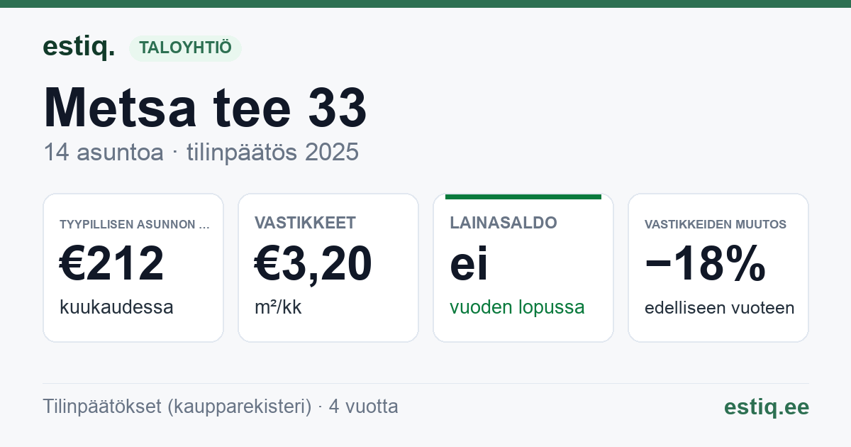 Jõelähtme vald, Iru küla, Metsa tee 31 // 33 // 35 korteriühistu: tunnusluvut 2025 — tyypillinen asunto €212 / kk