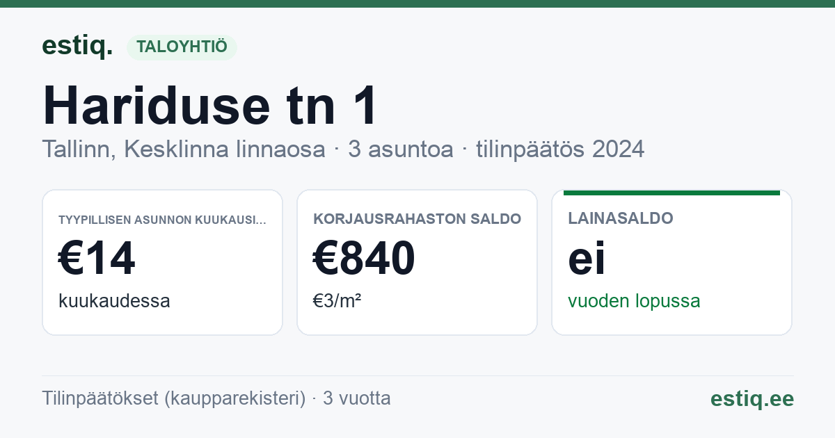 Tallinn, Hariduse tn 1 korteriühistu: tunnusluvut 2024 — tyypillinen asunto €14 / kk
