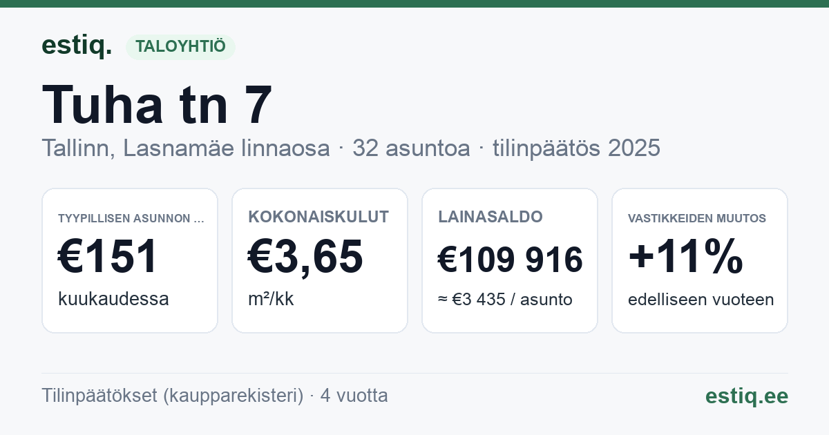 Tallinn, Tuha tn 7 korteriühistu: tunnusluvut 2025 — tyypillinen asunto €151 / kk