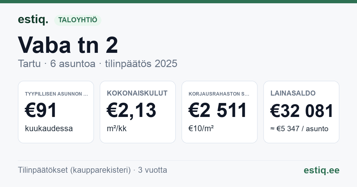 Tartu linn, Vaba tn 2 korteriühistu: tunnusluvut 2025 — tyypillinen asunto €91 / kk