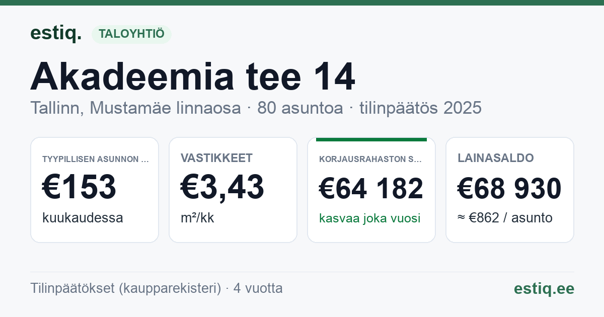 Tallinn, Akadeemia tee 14 korteriühistu: tunnusluvut 2025 — tyypillinen asunto €153 / kk