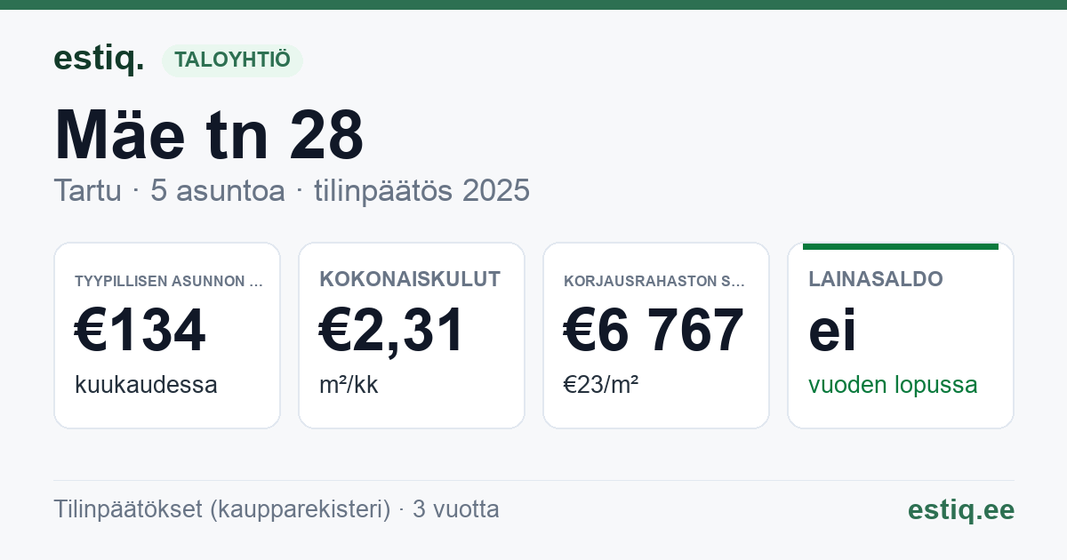 Tartu linn, Mäe tn 28 korteriühistu: tunnusluvut 2025 — tyypillinen asunto €134 / kk