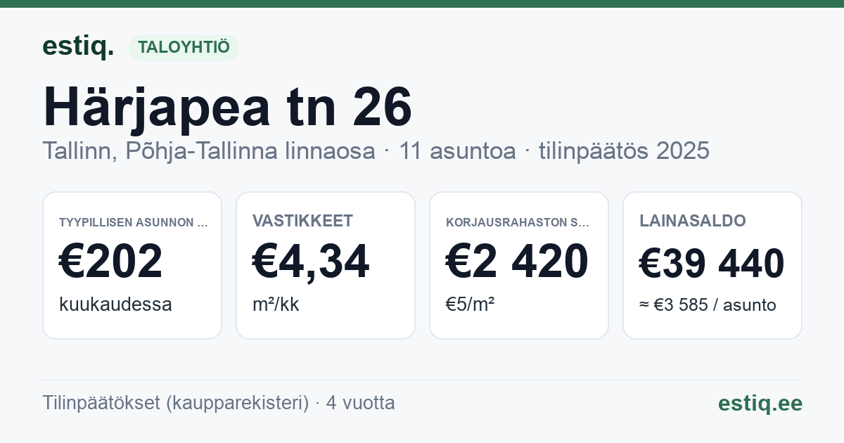 Tallinn, Härjapea tn 26 korteriühistu: tunnusluvut 2025 — tyypillinen asunto €202 / kk