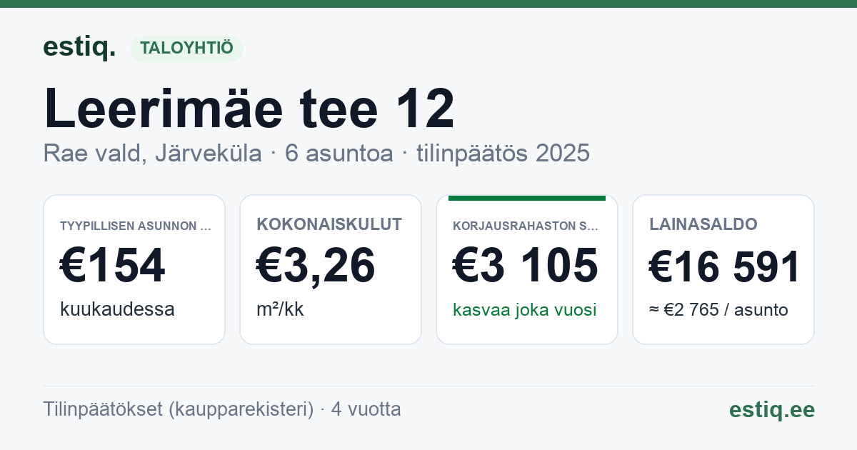 Rae vald, Järveküla, Leerimäe tee 12 korteriühistu: tunnusluvut 2025 — tyypillinen asunto €154 / kk