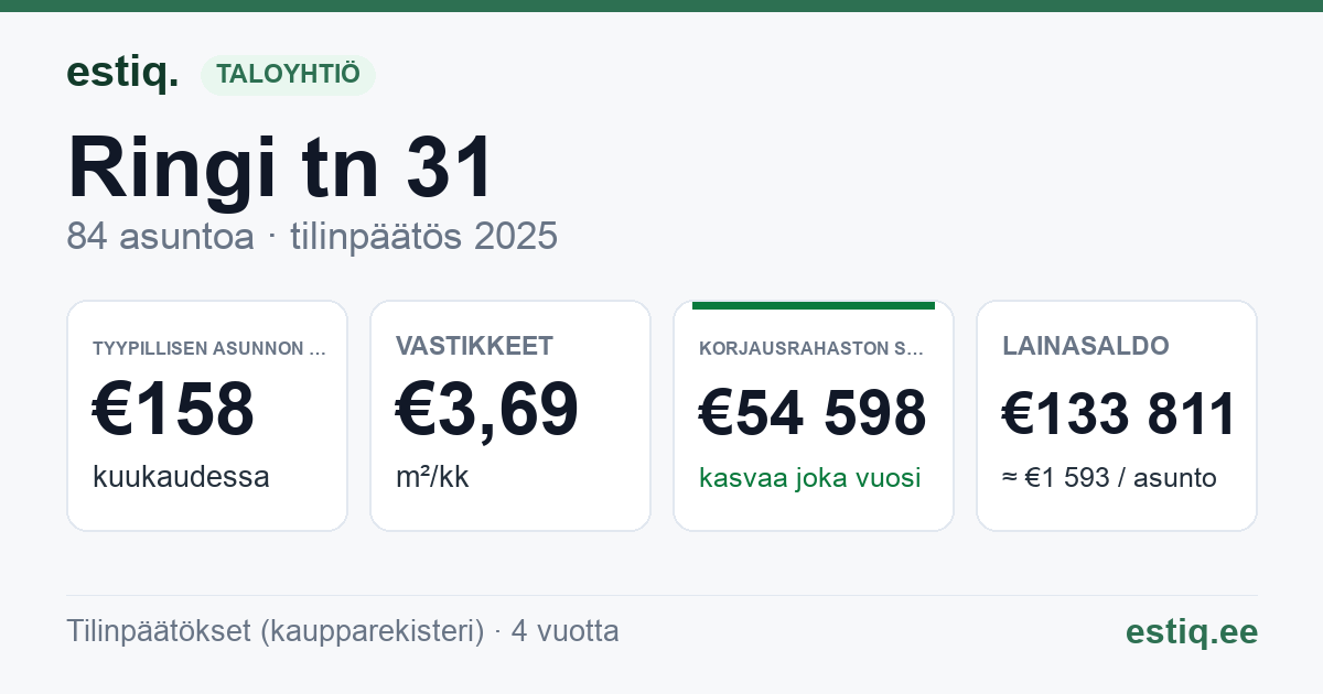Maardu linn, Ringi tn 31 korteriühistu: tunnusluvut 2025 — tyypillinen asunto €158 / kk