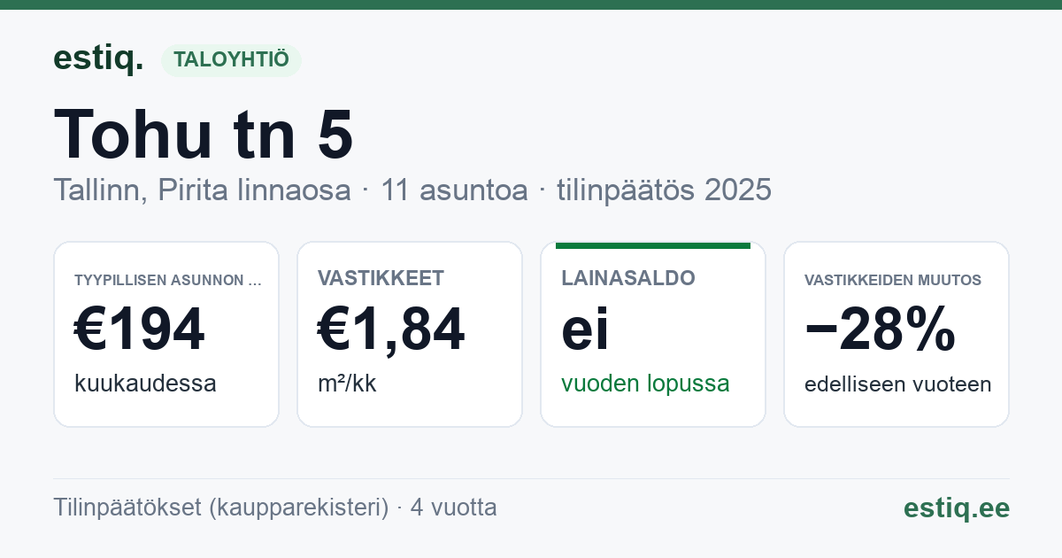 Tallinn, Tohu tn 5 korteriühistu: tunnusluvut 2025 — tyypillinen asunto €194 / kk