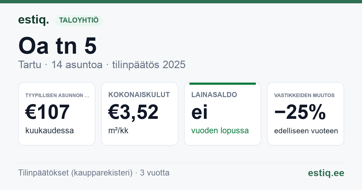 Tartu linn, Oa tn 5 // 7 korteriühistu: tunnusluvut 2025 — tyypillinen asunto €107 / kk