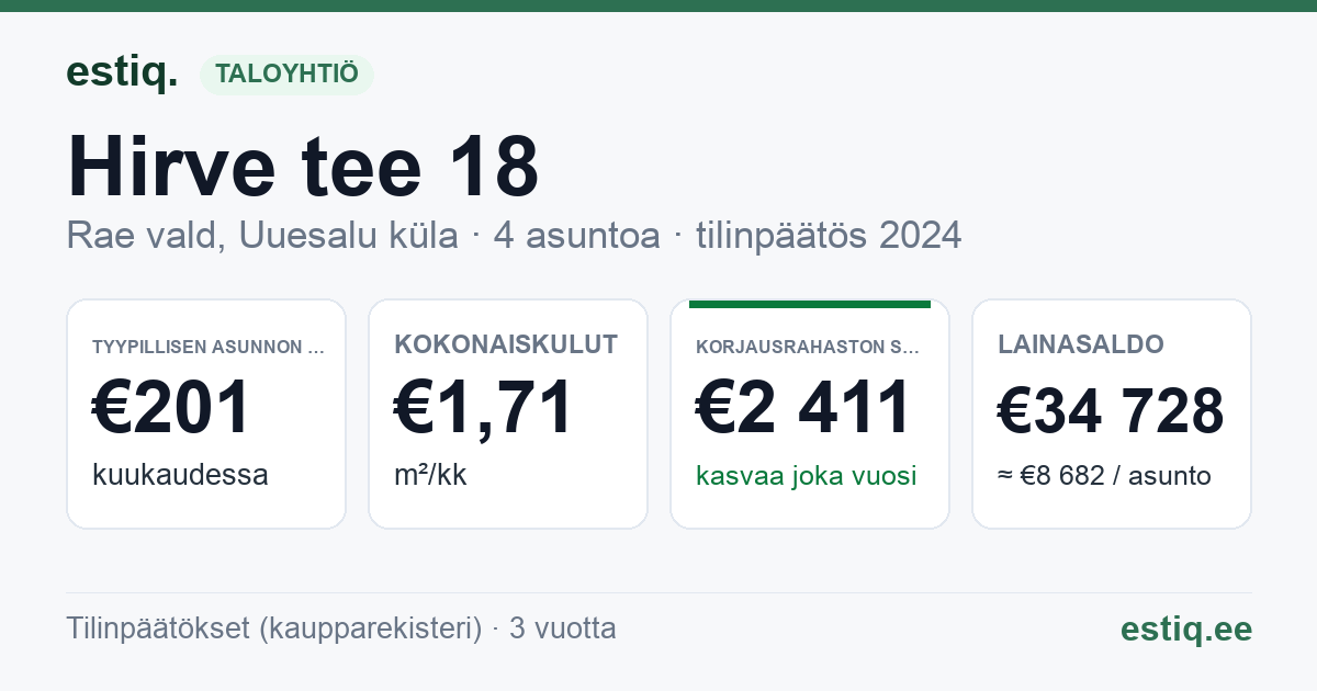 Rae vald, Uuesalu küla, Hirve tee 18 korteriühistu: tunnusluvut 2024 — tyypillinen asunto €201 / kk