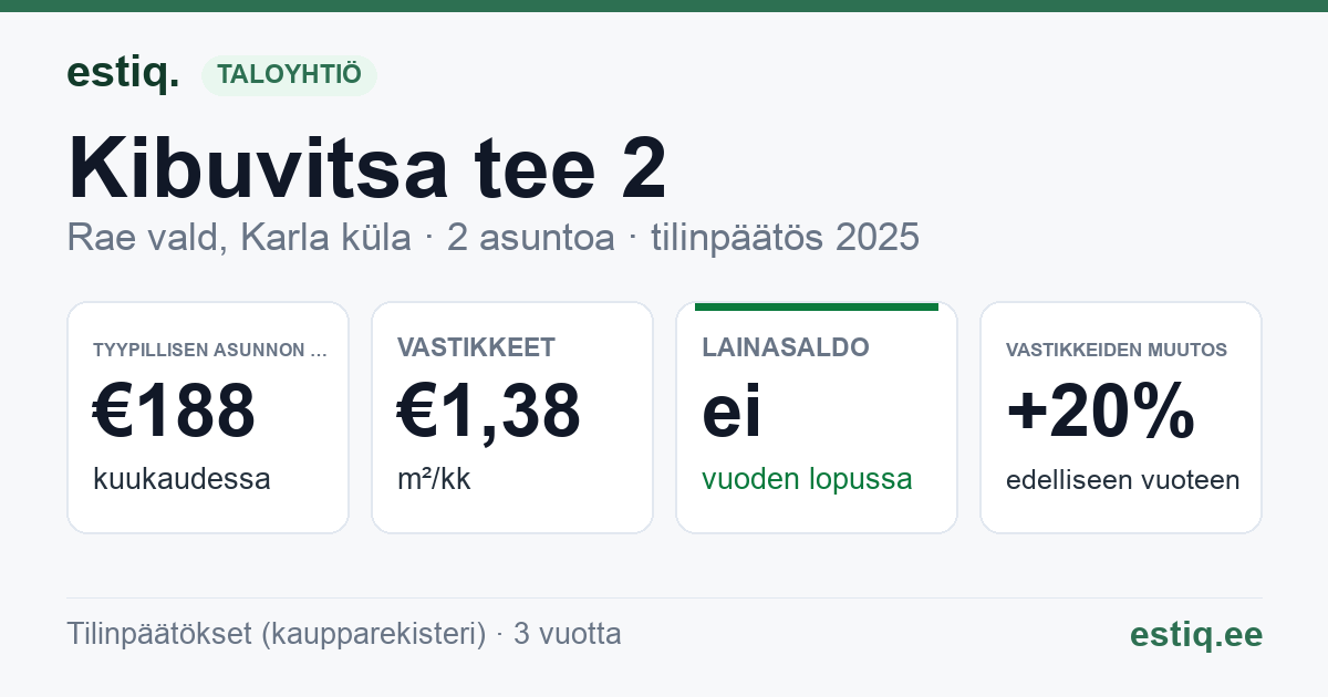 Rae vald, Karla küla, Kibuvitsa tee 2 korteriühistu: tunnusluvut 2025 — tyypillinen asunto €188 / kk