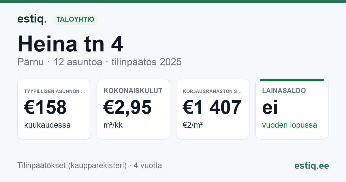 Pärnu linn, Heina tn 4 korteriühistu: tunnusluvut 2025 — tyypillinen asunto €158 / kk