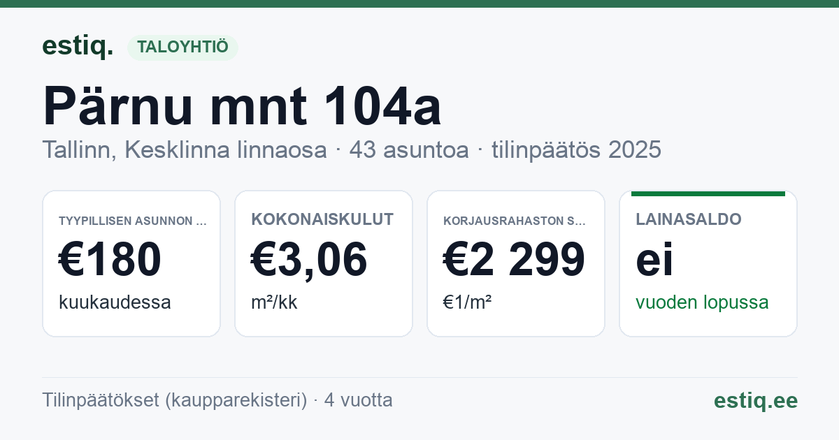 Tallinn, Pärnu mnt 104a korteriühistu: tunnusluvut 2025 — tyypillinen asunto €180 / kk