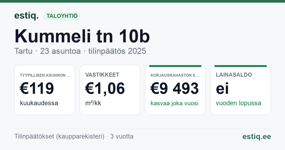 Tartu linn, Kummeli tn 10b korteriühistu: tunnusluvut 2025 — tyypillinen asunto €119 / kk