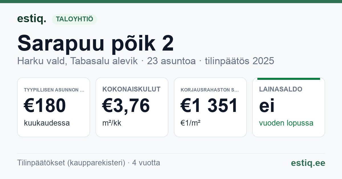 Harku vald, Tabasalu alevik, Sarapuu põik 2 korteriühistu: tunnusluvut 2025 — tyypillinen asunto €180 / kk
