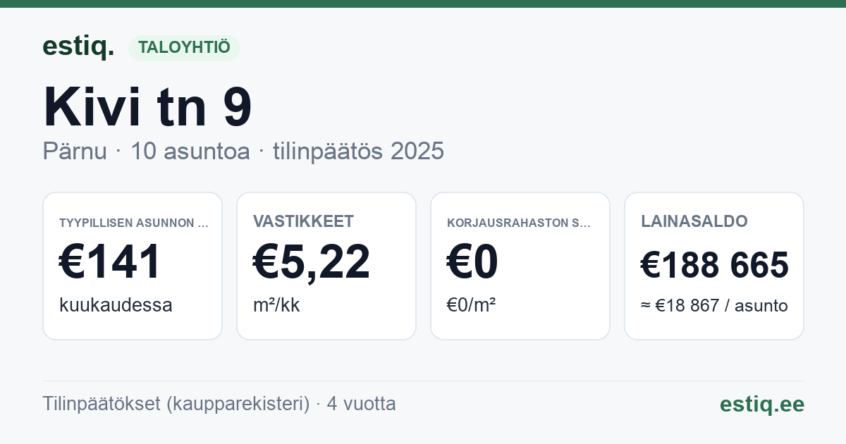 Pärnu linn, Kivi tn 9 korteriühistu: tunnusluvut 2025 — tyypillinen asunto €141 / kk
