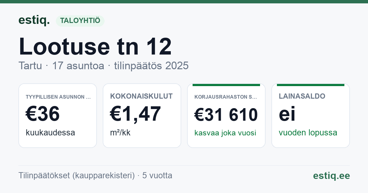 Tartu linn, Lootuse tn 12 // 14 korteriühistu: tunnusluvut 2025 — tyypillinen asunto €36 / kk