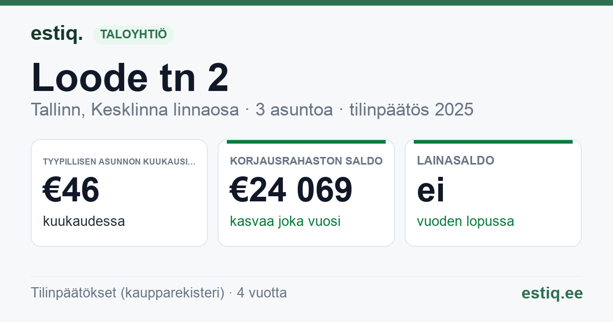 Tallinn, Loode tn 2 korteriühistu: tunnusluvut 2025 — tyypillinen asunto €46 / kk