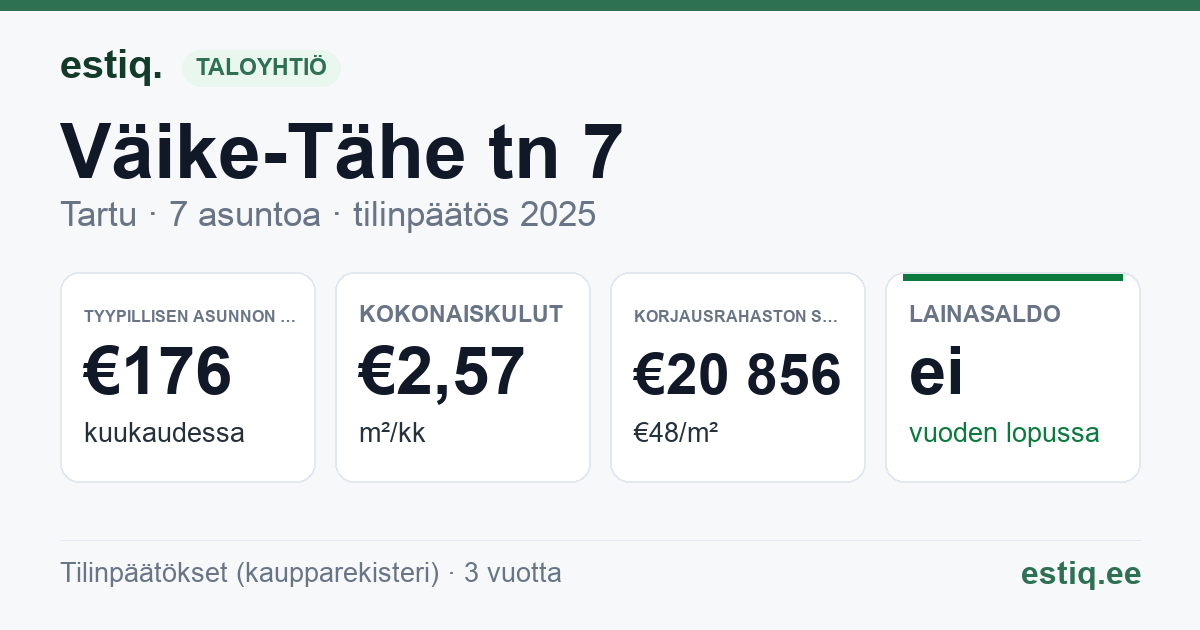 Tartu linn, Väike-Tähe tn 7 // 9 korteriühistu: tunnusluvut 2025 — tyypillinen asunto €176 / kk