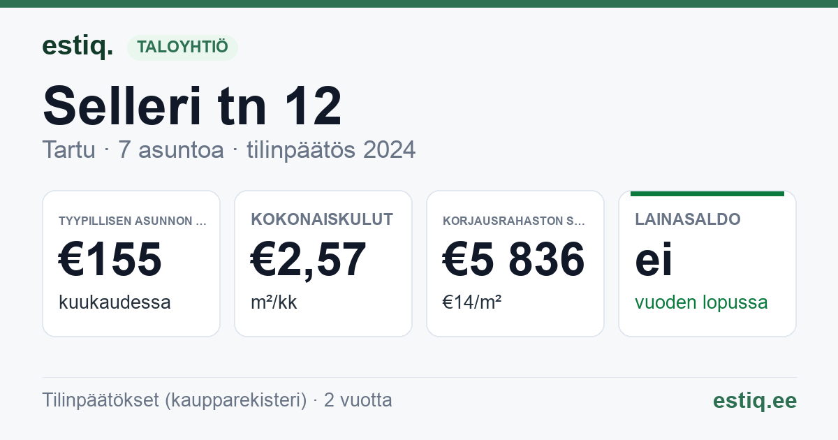 Tartu linn, Selleri tn 12 korteriühistu: tunnusluvut 2024 — tyypillinen asunto €155 / kk
