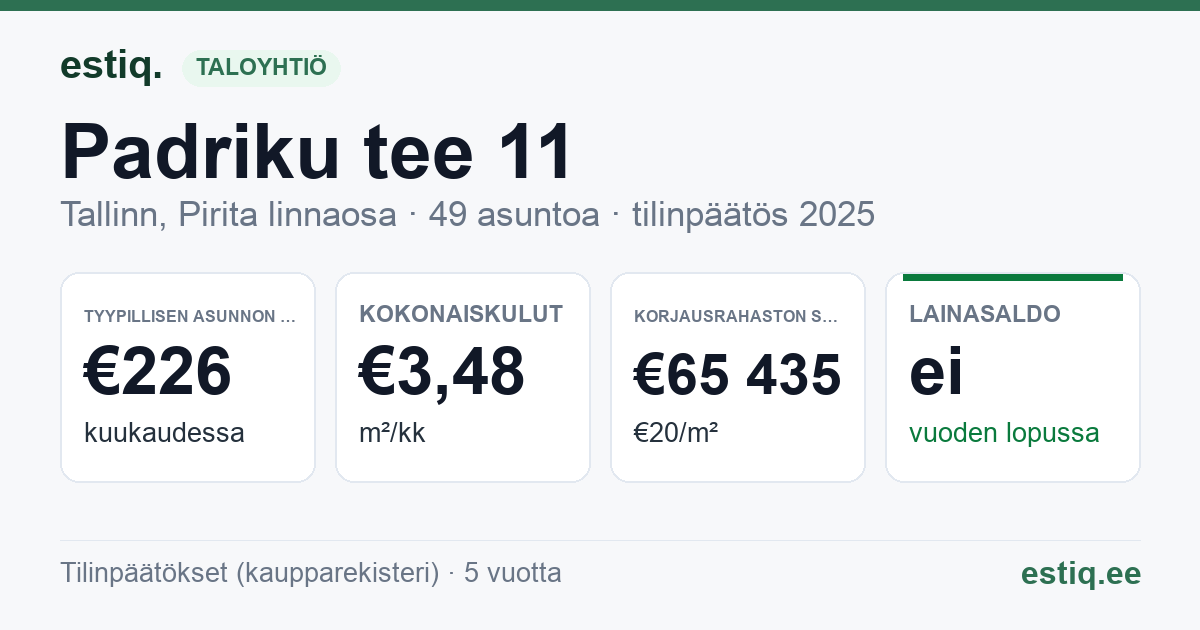 Tallinn, Padriku tee 11 korteriühistu: tunnusluvut 2025 — tyypillinen asunto €226 / kk