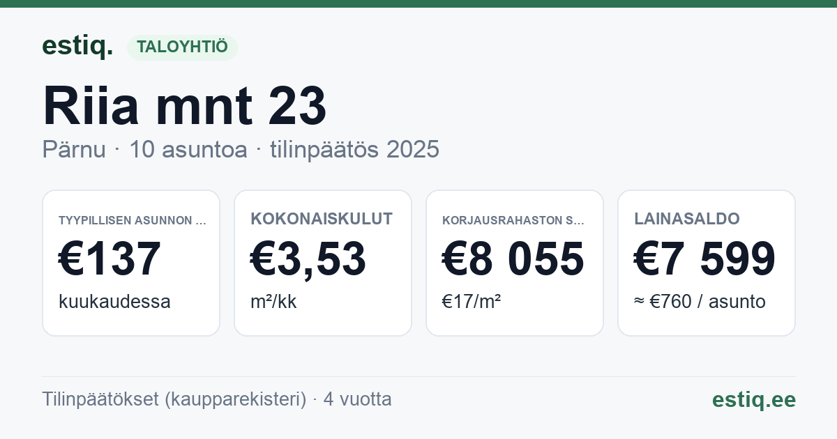 Pärnu linn, Riia mnt 23 // 25 korteriühistu: tunnusluvut 2025 — tyypillinen asunto €137 / kk