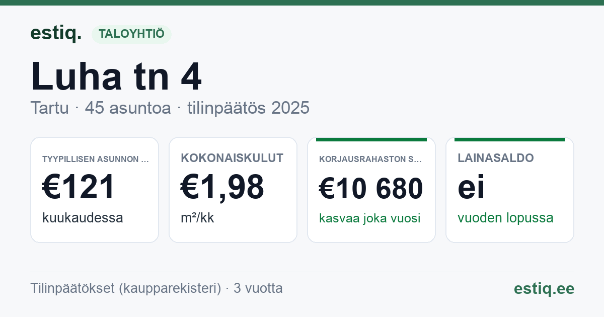 Tartu linn, Luha tn 4 korteriühistu: tunnusluvut 2025 — tyypillinen asunto €121 / kk