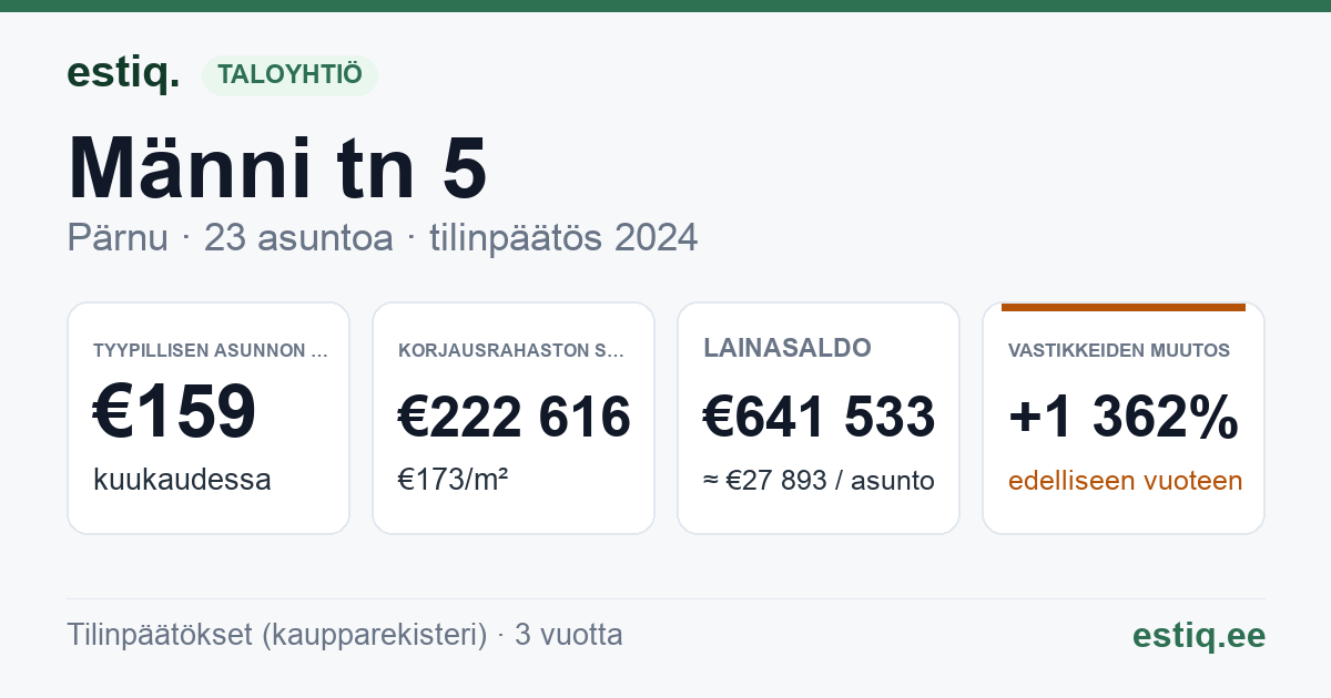 Pärnu linn, Männi tn 5 // 7 // 9 korteriühistu: tunnusluvut 2024 — tyypillinen asunto €159 / kk
