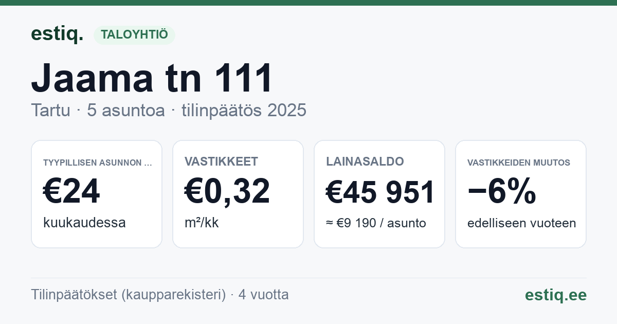 Tartu linn, Jaama tn 111 // 111a korteriühistu: tunnusluvut 2025 — tyypillinen asunto €24 / kk