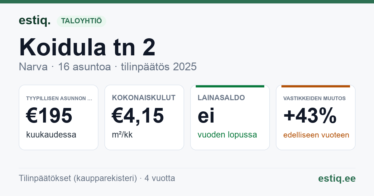 Narva linn, Koidula tn 2 korteriühistu: tunnusluvut 2025 — tyypillinen asunto €195 / kk