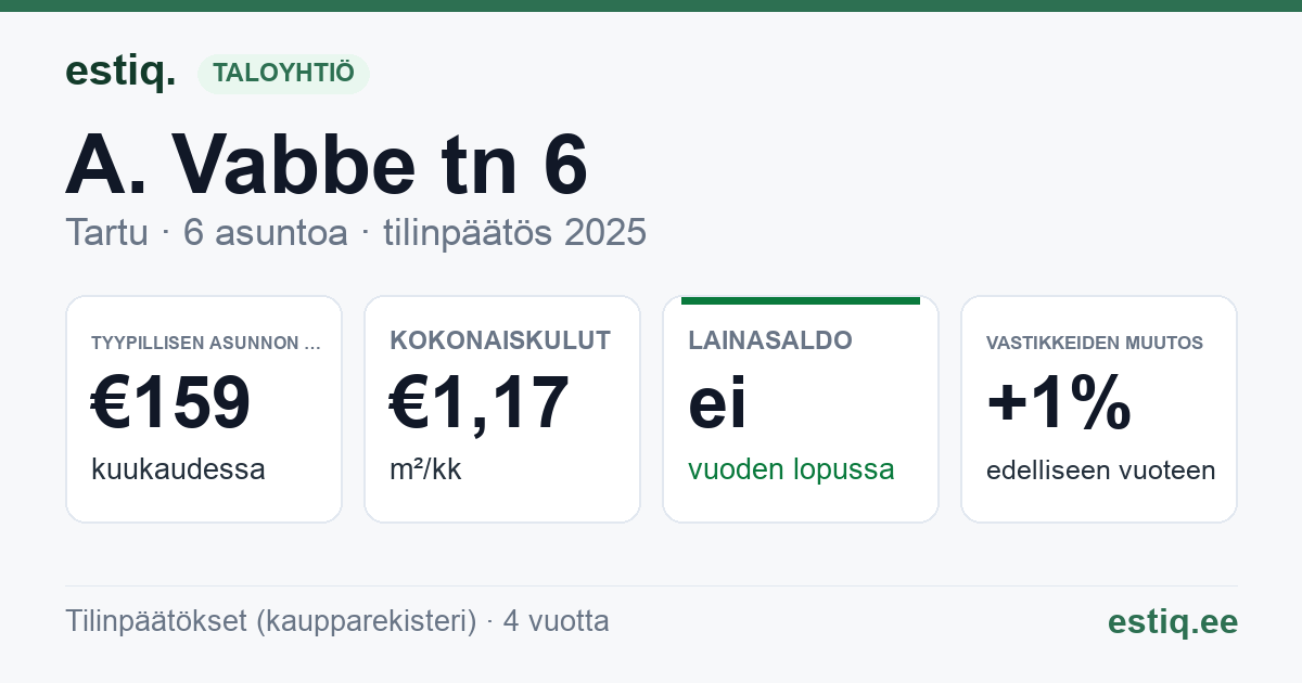 Tartu linn, A. Vabbe tn 6 korteriühistu: tunnusluvut 2025 — tyypillinen asunto €159 / kk