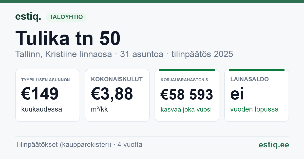 Tallinn, Tulika tn 50 korteriühistu: tunnusluvut 2025 — tyypillinen asunto €149 / kk