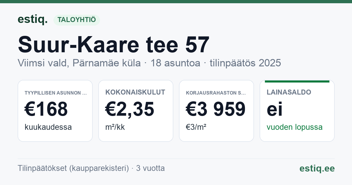 Viimsi vald, Pärnamäe küla, Suur-Kaare tee 57 korteriühistu: tunnusluvut 2025 — tyypillinen asunto €168 / kk