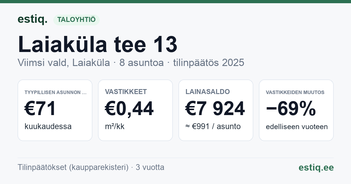 Viimsi vald, Laiaküla, Laiaküla tee 13 korteriühistu: tunnusluvut 2025 — tyypillinen asunto €71 / kk