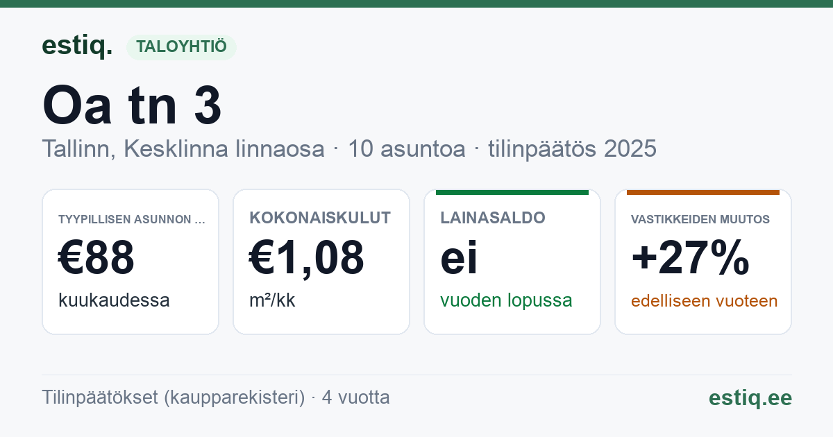 Tallinn, Oa tn 3 korteriühistu: tunnusluvut 2025 — tyypillinen asunto €88 / kk
