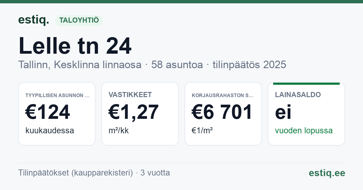 Tallinn, Lelle tn 24 korteriühistu: tunnusluvut 2025 — tyypillinen asunto €124 / kk