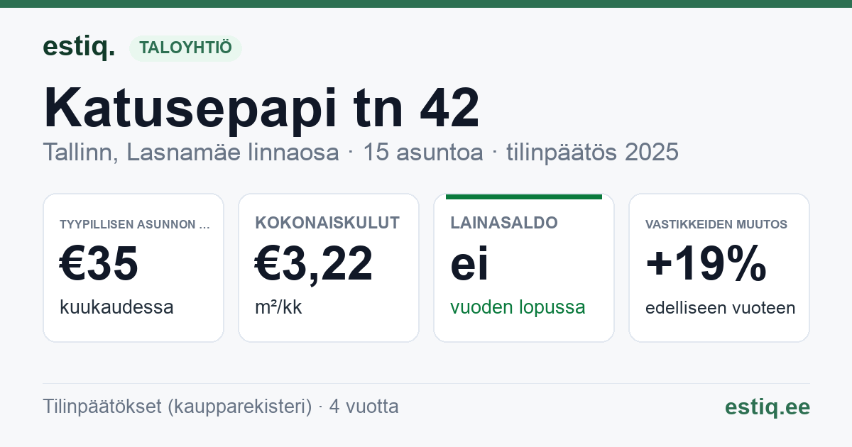 Tallinn, Katusepapi tn 42 korteriühistu: tunnusluvut 2025 — tyypillinen asunto €35 / kk