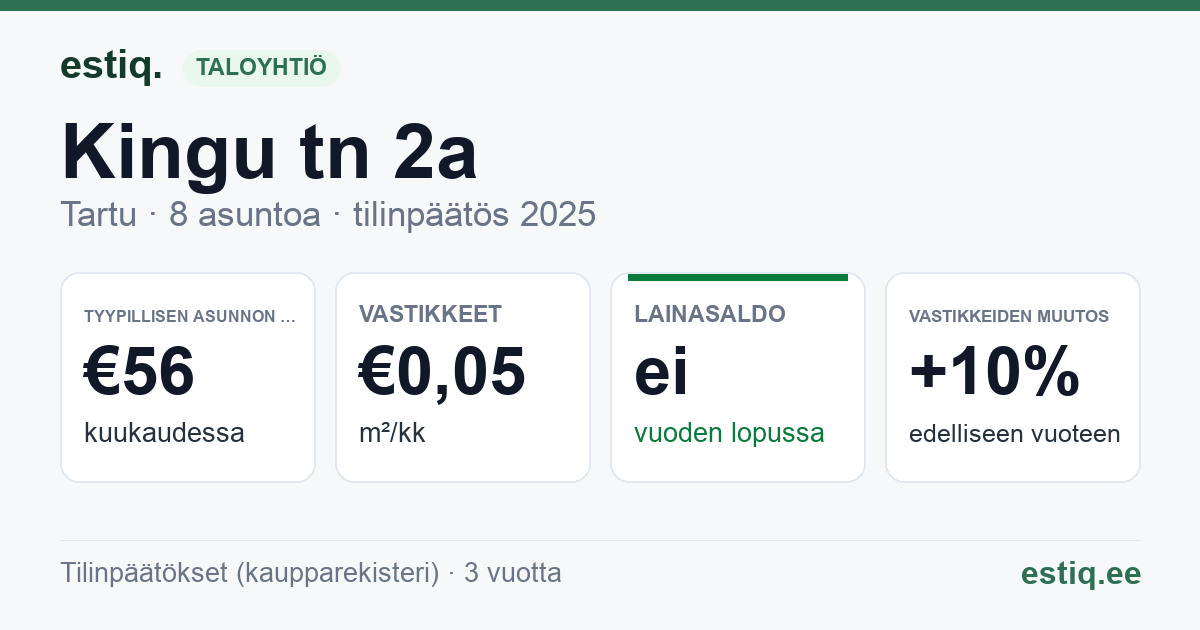 Tartu linn, Kingu tn 2a // Puiestee tn 51 korteriühistu: tunnusluvut 2025 — tyypillinen asunto €56 / kk