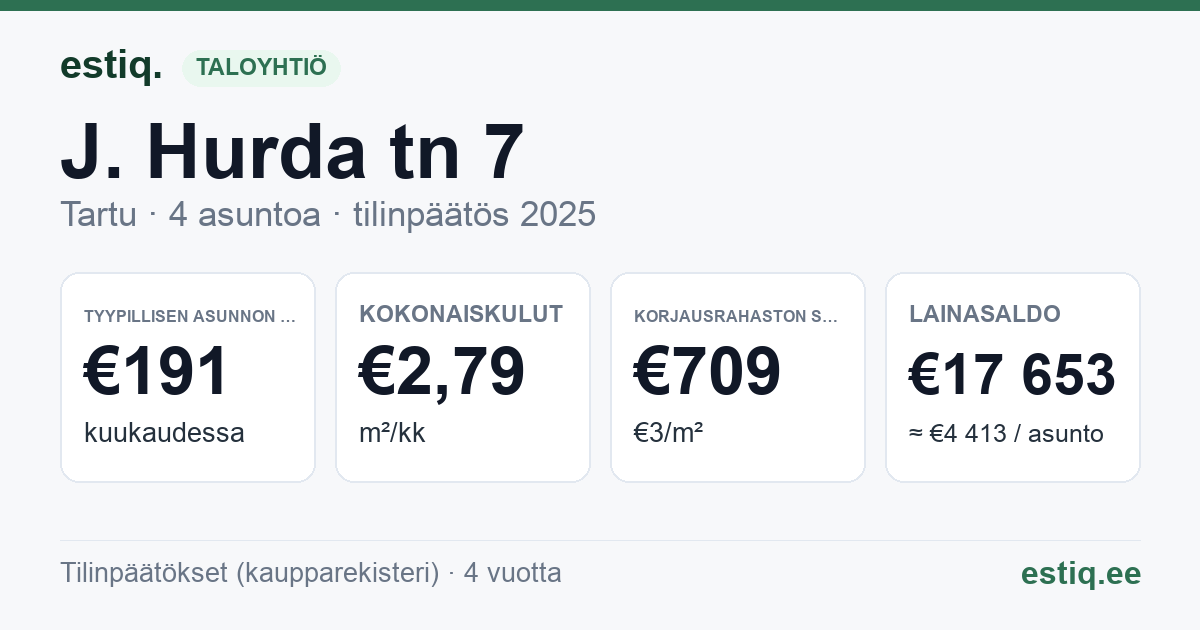 Tartu linn, J. Hurda tn 7 korteriühistu: tunnusluvut 2025 — tyypillinen asunto €191 / kk